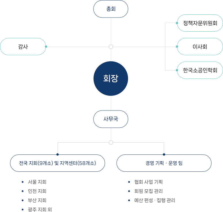 조직도