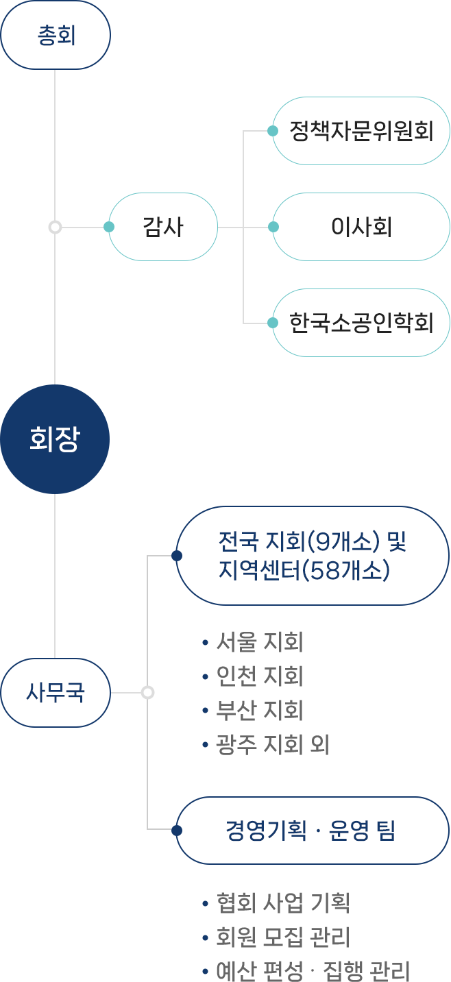 조직도